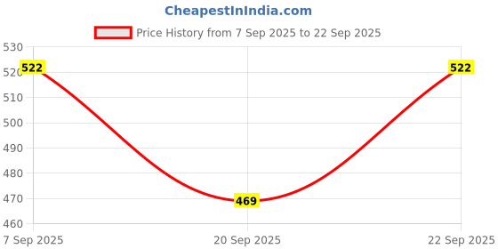 tatacliq.com Kushal's Fashion Jewellery White Rose Gold Polished Trendy Kada for Women kushal's fashion jewellery Price History Graph from 7 Sep 2025 to 22 Sep 2025