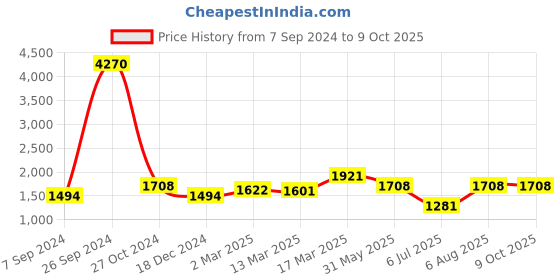tatacliq.com KZ07 by Kazo Beige & Black Color-Block Regular Fit High Rise Joggers kazo Price History Graph from 7 Sep 2024 to 9 Oct 2025