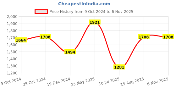 tatacliq.com KZ07 by Kazo Beige & Black Color-Block Regular Fit High Rise Joggers kazo Price History Graph from 9 Oct 2024 to 6 Nov 2025