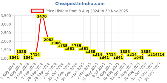 tatacliq.com KZ07 by Kazo Black Printed Regular Fit High Rise Joggers kazo Price History Graph from 3 Aug 2024 to 30 Nov 2025