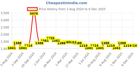 tatacliq.com KZ07 by Kazo Black Regular Fit High Rise Joggers kazo Price History Graph from 3 Aug 2024 to 6 Dec 2025