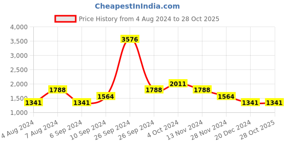 tatacliq.com KZ07 by Kazo Black Regular Fit High Rise Trousers kazo Price History Graph from 4 Aug 2024 to 28 Oct 2025