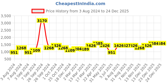 tatacliq.com KZ07 by Kazo Black Shirt kazo Price History Graph from 3 Aug 2024 to 24 Dec 2025