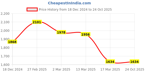 tatacliq.com KZ07 by Kazo Blue Distressed Regular Fit High Rise Jeans kazo Price History Graph from 18 Dec 2024 to 23 Oct 2025