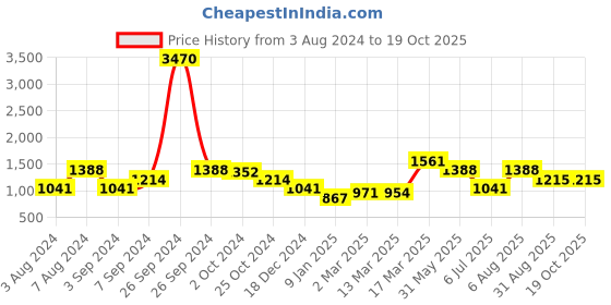 tatacliq.com KZ07 by Kazo Brown Printed Regular Fit High Rise Joggers kazo Price History Graph from 3 Aug 2024 to 17 Oct 2025