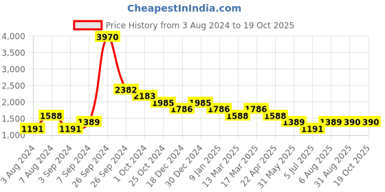 tatacliq.com KZ07 by Kazo Grey Printed Regular Fit High Rise Joggers kazo Price History Graph from 3 Aug 2024 to 18 Oct 2025
