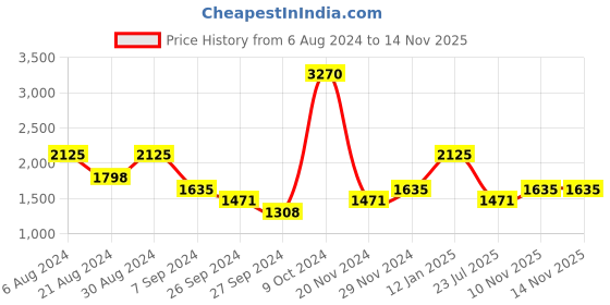 tatacliq.com KZ07 by Kazo K700290BLACKNA Grey Square Sunglasses kazo Price History Graph from 6 Aug 2024 to 12 Nov 2025