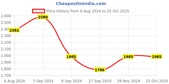 tatacliq.com KZ07 by Kazo K700299BLACKNA Grey Square Sunglasses kazo Price History Graph from 6 Aug 2024 to 24 Oct 2025