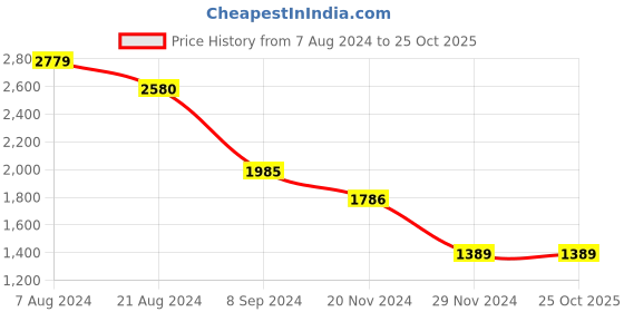 tatacliq.com KZ07 by Kazo K700299GREYNA Grey Square Sunglasses kazo Price History Graph from 7 Aug 2024 to 24 Oct 2025