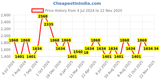 tatacliq.com KZ07 by Kazo Light Grey & Off White Color-Block Regular Fit High Rise Jeans kazo Price History Graph from 4 Jul 2024 to 22 Nov 2025