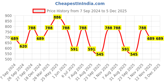tatacliq.com KZ07 by Kazo Maroon Mesh Arm Warmer kazo Price History Graph from 7 Sep 2024 to 5 Dec 2025