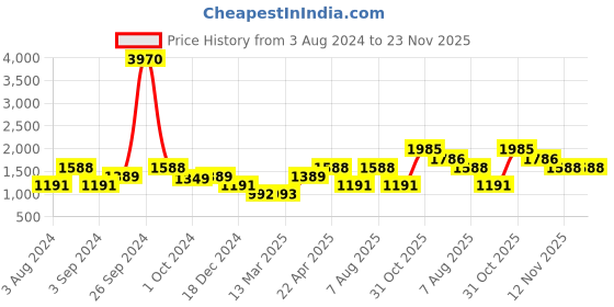 tatacliq.com KZ07 by Kazo Mustard Tie & Dye Print Pullover kazo Price History Graph from 3 Aug 2024 to 23 Nov 2025