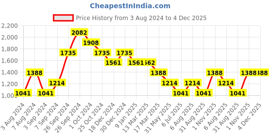 tatacliq.com KZ07 by Kazo Neon Green Printed Regular Fit High Rise Joggers kazo Price History Graph from 3 Aug 2024 to 4 Dec 2025