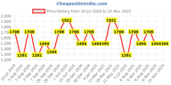 tatacliq.com KZ07 by Kazo Off White & Beige Color-Block Denim Shorts kazo Price History Graph from 10 Jul 2024 to 24 Nov 2025