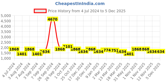 tatacliq.com KZ07 by Kazo Off White & Beige Color-Block Regular Fit High Rise Jeans kazo Price History Graph from 4 Jul 2024 to 4 Dec 2025