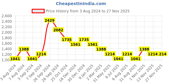 tatacliq.com KZ07 by Kazo Olive Printed Regular Fit High Rise Joggers kazo Price History Graph from 3 Aug 2024 to 25 Nov 2025