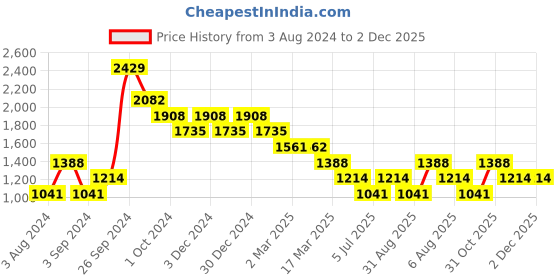 tatacliq.com KZ07 by Kazo Sage Green Regular Fit High Rise Joggers kazo Price History Graph from 3 Aug 2024 to 1 Dec 2025