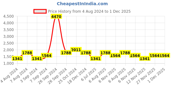 tatacliq.com KZ07 by Kazo White & Beige Color-Block Denim Jacket kazo Price History Graph from 4 Aug 2024 to 30 Nov 2025
