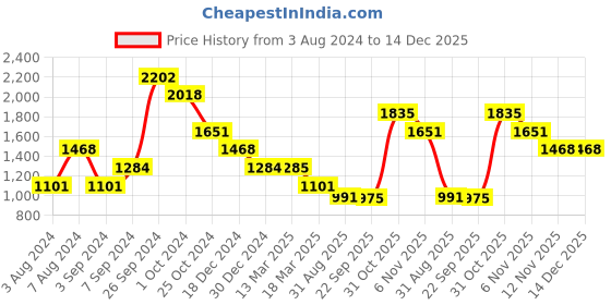 tatacliq.com KZ07 by Kazo White & Beige Cotton Printed Crop Sweatshirt kazo Price History Graph from 3 Aug 2024 to 14 Dec 2025