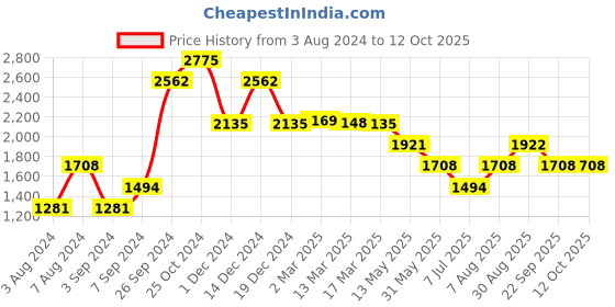 tatacliq.com KZ07 by Kazo White & Blue Color-Block Regular Fit High Rise Joggers kazo Price History Graph from 3 Aug 2024 to 11 Oct 2025