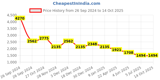 tatacliq.com KZ07 by Kazo White & Blue Color-Block Regular Fit High Rise Joggers kazo Price History Graph from 26 Sep 2024 to 14 Oct 2025