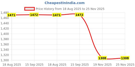 tatacliq.com KZ07 by Kazo White Shirt kazo Price History Graph from 18 Aug 2025 to 25 Nov 2025