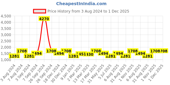 tatacliq.com KZ07 by Kazo Wine Regular Fit High Rise Joggers kazo Price History Graph from 3 Aug 2024 to 1 Dec 2025