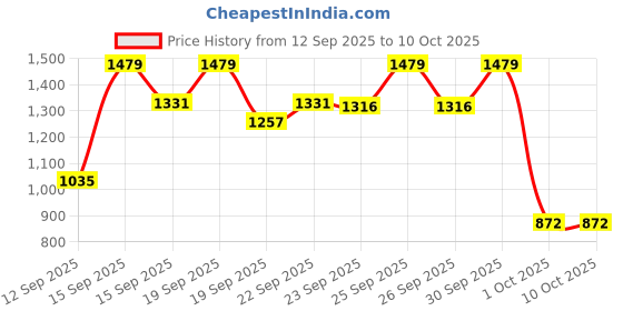 tatacliq.com l'oreal paris L Oreal Paris Glycolic Gloss Shampoo for 3x shine - 1000 ml l'oreal paris Price History Graph from 12 Sep 2025 to 10 Oct 2025