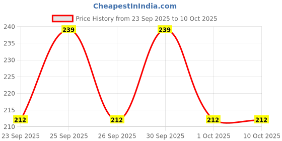 tatacliq.com l'oreal paris L Oreal Paris Glycolic Gloss Shampoo for 3x shine - 200 ml l'oreal paris Price History Graph from 23 Sep 2025 to 10 Oct 2025