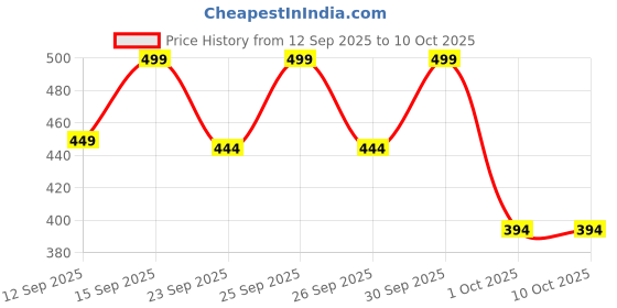 tatacliq.com l'oreal paris L Oreal Paris Glycolic Gloss Shampoo for 3x shine - 340 ml l'oreal paris Price History Graph from 12 Sep 2025 to 9 Oct 2025