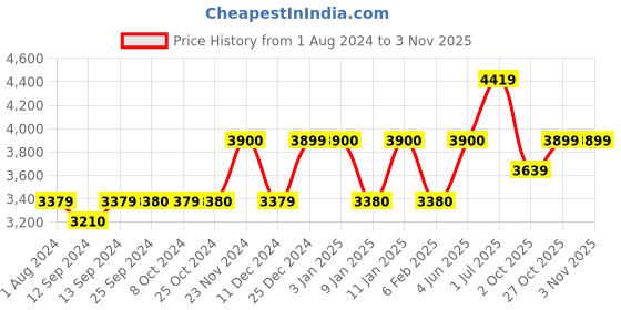 tatacliq.com la cafetiere La Cafeti re Glass 350ml Double Walled Hot Chocolate Jack Glasses la cafetiere Price History Graph from 1 Aug 2024 to 2 Nov 2025