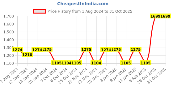 tatacliq.com La Cafetiere Barcelona White & Grey Ceramic Latte Mug (0.45 L) la cafetiere Price History Graph from 1 Aug 2024 to 31 Oct 2025