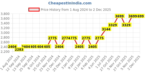 tatacliq.com la cafetiere La Cafeti re Glass 270ml Double Walled Latte Jack Glasses la cafetiere Price History Graph from 1 Aug 2024 to 2 Dec 2025