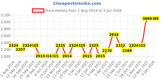 tatacliq.com La Cafetiere Silver Stainless Steel Tea Filter Basket la cafetiere Price History Graph from 1 Aug 2024 to 30 Dec 2025