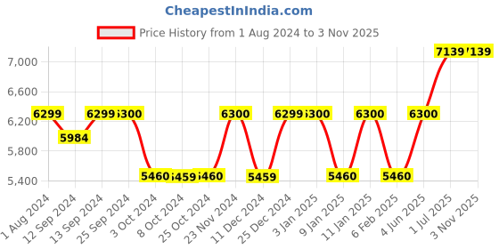 tatacliq.com La Cafetiere Transaprent Glass Teapot (1 L) with Cup (0.23 L) la cafetiere Price History Graph from 1 Aug 2024 to 3 Nov 2025