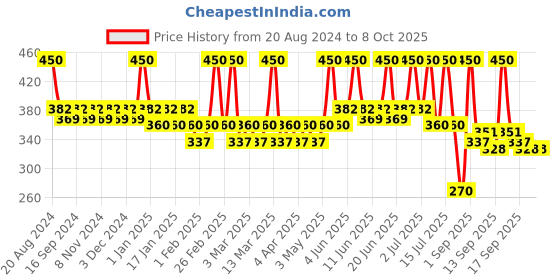 tatacliq.com L.A. Colors 10 Color Eyeshadow Palette Cool - 20 gm l.a. colors Price History Graph from 20 Aug 2024 to 8 Oct 2025