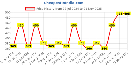 tatacliq.com L.A. Colors 10 Color Eyeshadow Palette Nude - 20 gm l.a. colors Price History Graph from 17 Jul 2024 to 20 Nov 2025