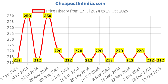 tatacliq.com L.A. Colors 12 Color Eyeshadow Palette Traditional - 14 gm l.a. colors Price History Graph from 17 Jul 2024 to 18 Oct 2025