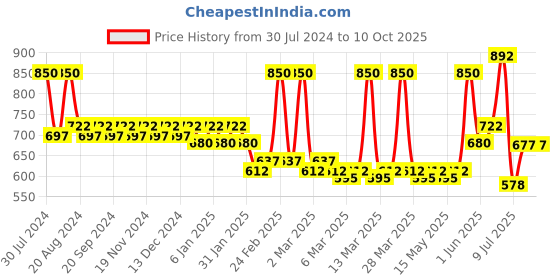 tatacliq.com L.A. Colors 24 Color Luxe Eyeshadow Palette Luxury - 22 gm l.a. colors Price History Graph from 30 Jul 2024 to 9 Oct 2025
