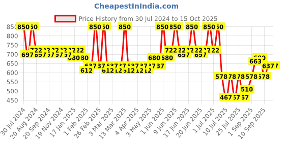 tatacliq.com L.A. Colors 24 Color Luxe Eyeshadow Palette Velvety - 22 gm l.a. colors Price History Graph from 30 Jul 2024 to 14 Oct 2025