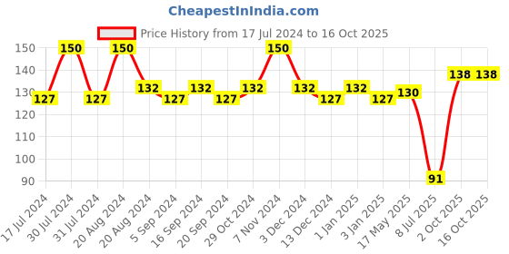 tatacliq.com L.A. Colors Auto Eyeliner White - 0.3 gm l.a. colors Price History Graph from 17 Jul 2024 to 15 Oct 2025