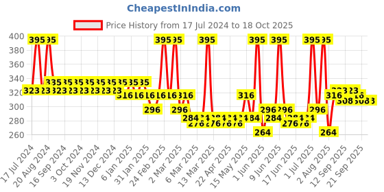 tatacliq.com L.A. Colors Charming Beauty Eyeshadow Palette - 6.3 gm l.a. colors Price History Graph from 17 Jul 2024 to 18 Oct 2025