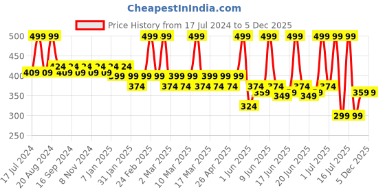 tatacliq.com L.A. Colors Color Vibe Eyeshadow Palette Nude - 8.5 gm l.a. colors Price History Graph from 17 Jul 2024 to 5 Dec 2025