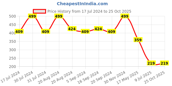 tatacliq.com L.A. Colors Color Vibe Eyeshadow Palette Rose - 8.5 gm l.a. colors Price History Graph from 17 Jul 2024 to 24 Oct 2025