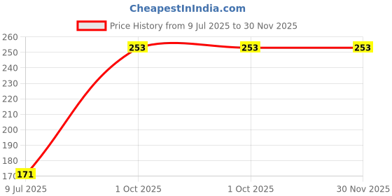 tatacliq.com L.A. Colors Cream Lipstick Latte - 3.5 gm l.a. colors Price History Graph from 9 Jul 2025 to 30 Nov 2025