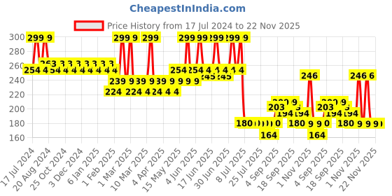 tatacliq.com L.A. Colors Day to Night Eyeshadow Palette After Dark - 8 gm l.a. colors Price History Graph from 17 Jul 2024 to 22 Nov 2025
