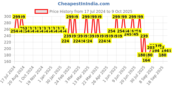 tatacliq.com L.A. Colors Day to Night Eyeshadow Palette Daylight - 8 gm l.a. colors Price History Graph from 17 Jul 2024 to 9 Oct 2025