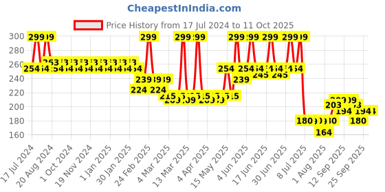 tatacliq.com L.A. Colors Day to Night Eyeshadow Palette Nightfall - 8 gm l.a. colors Price History Graph from 17 Jul 2024 to 10 Oct 2025