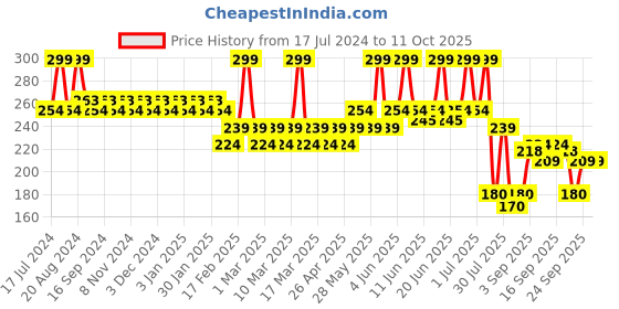 tatacliq.com L.A. Colors Day to Night Eyeshadow Palette Sundown - 8 gm l.a. colors Price History Graph from 17 Jul 2024 to 10 Oct 2025