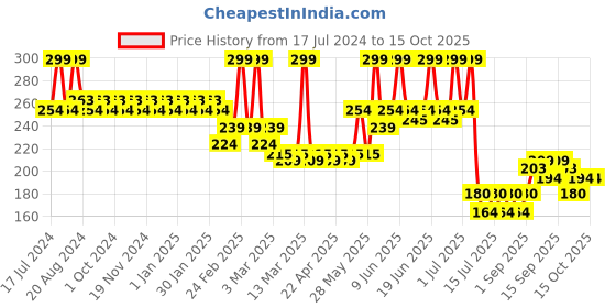 tatacliq.com L.A. Colors Day to Night Eyeshadow Palette Sunrise - 8 gm l.a. colors Price History Graph from 17 Jul 2024 to 15 Oct 2025